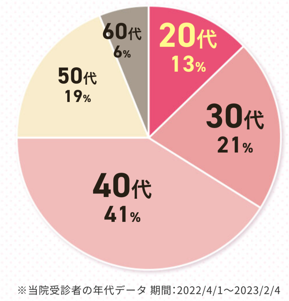 薄毛に悩む女性の年齢層